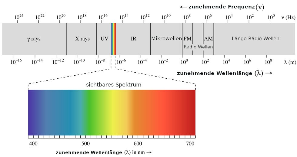 Das elektromagnetische Wellen-Spektrum