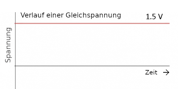 Was ist elektrischer Strom? - Definition, Einheit & 2 Typen