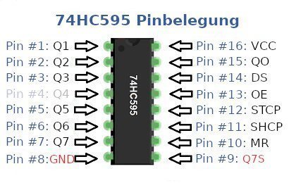 Die Anschlussbelegung des 74HC595 8-Bit Schieberegister.