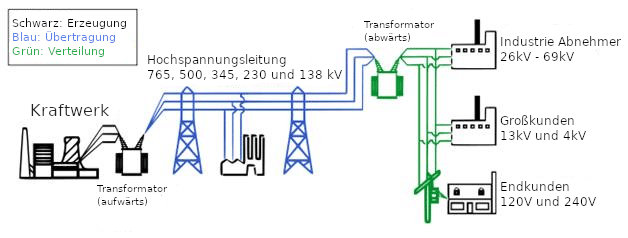 Das Strom-Verteilungsnetzwerk vom Erzeuger bis zum Verbraucher.