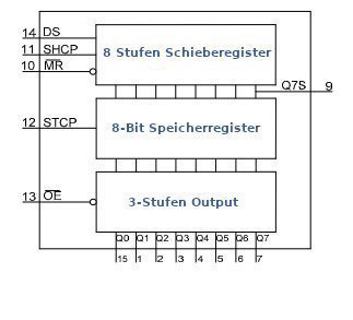 Funktionsschema des 74HC595 Schieberegister.