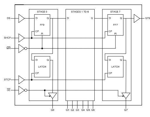 Das grafische Logikdiagramm eines 74HC595.