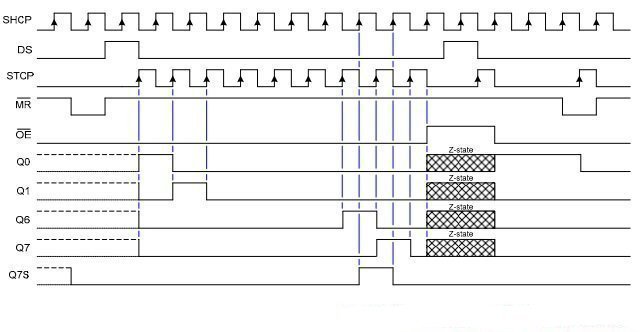 Grafische Darstellung des Zeitdiagramms eines 74HC595 Schieberegister.