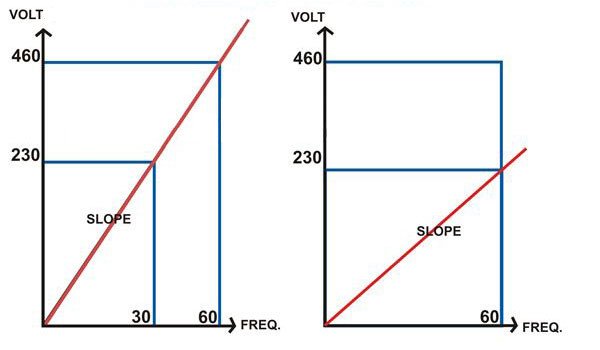 Diagramm zu Drehmoment und Spannungs-Frequenz.