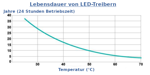 Lebensdauer vs. Temperatur von LED-Treibern.