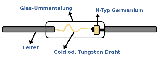 Eine Punktkontakt-Diode.