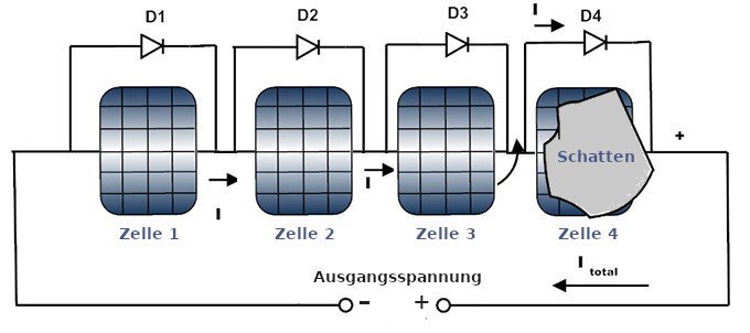 Dioden als Schutz gegen Überspannung in einem Solar-Paneel.