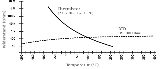 Widerstands-Temperatur-Charakteristik eines NTC-Thermistors.