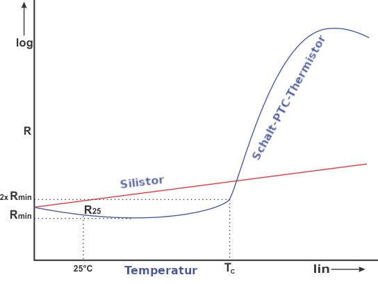 Widerstands-Temperatur-Charakteristik eines PTC-Thermistors.