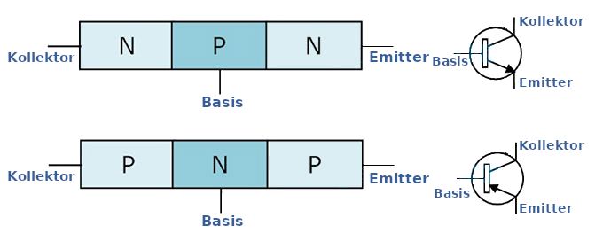 Aufbau von PNP- und NPN-Transistoren.
