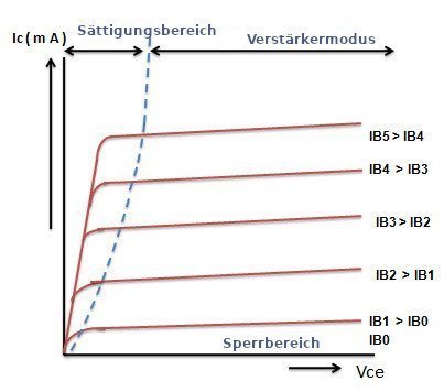 Grafische Darstellung der Transistor-Kennlinienfelder.