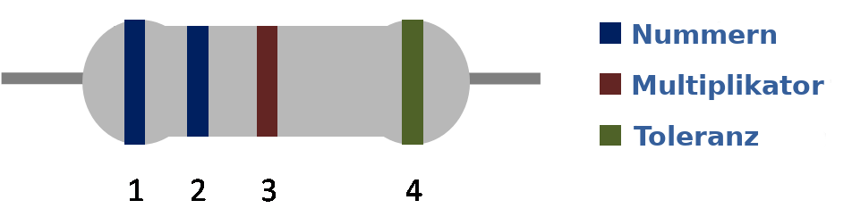 4-Ring-Widerstand.