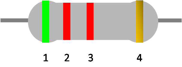 Ein Widerstand mit vier Bändern zur Ermittlung des Wertes.