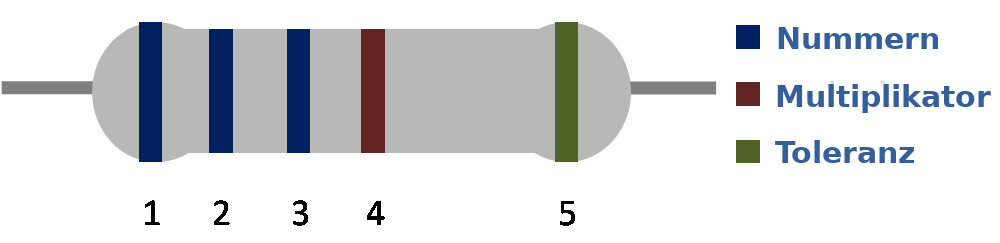 Widerstand mit fünf Bändern zur Ermittlung der Werte.