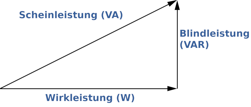 Scheinleistung, Wirkleistung und Blindleistung lassen sich mit dem Leistungsdreieck der Elektrotechnik berechnen.