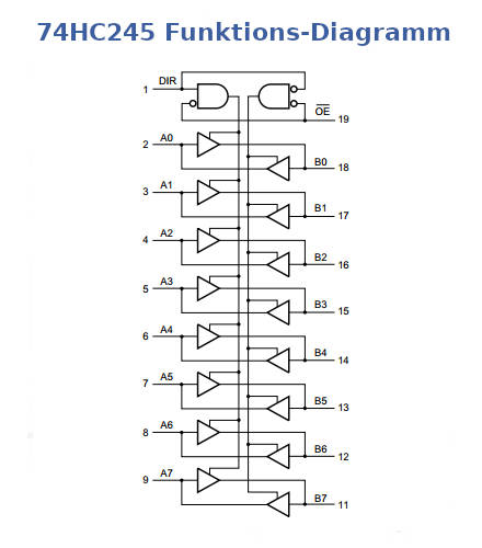 74HC245 Funktionsschema