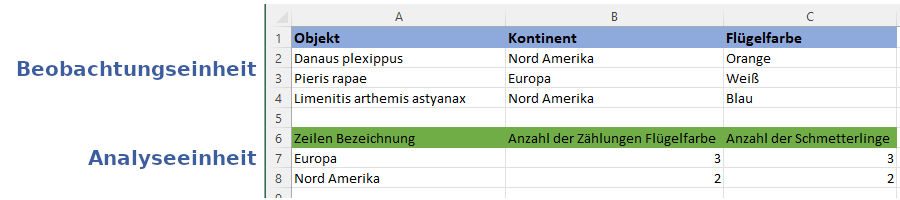 Unterschied zwischen Beobachtungseinheit und Analyseeinheit