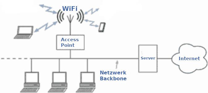 WiFi Access Point