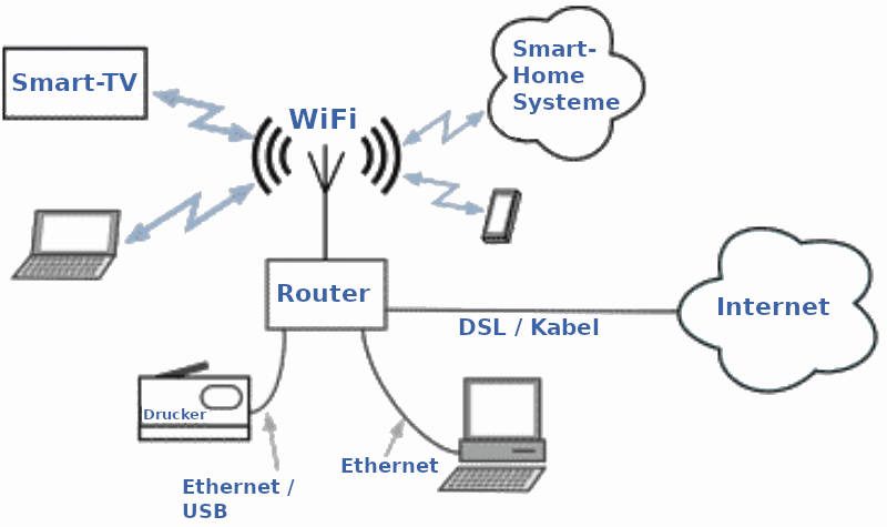 WiFi LAN Netzwerk